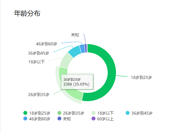 玩字母圈都是多大年龄？哪个年龄段最多!