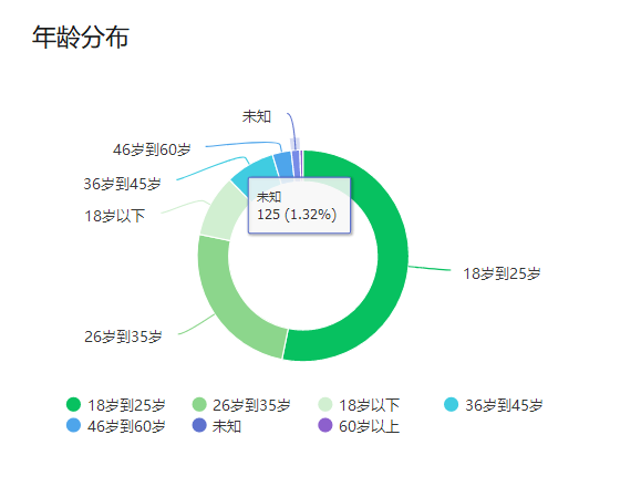 玩字母圈都是多大年龄？哪个年龄段最多!